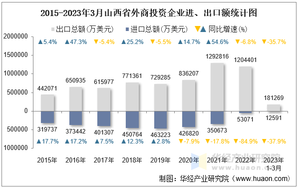 2015-2023年3月山西省外商投资企业进、出口额统计图