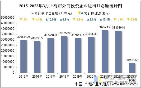 2015-2023年3月上海市外商投资企业进出口总额统计图
