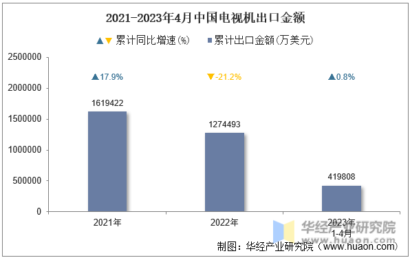 2021-2023年4月中国电视机出口金额