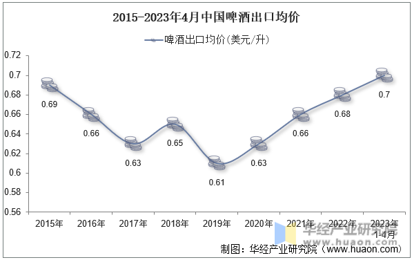 2015-2023年4月中国啤酒出口均价