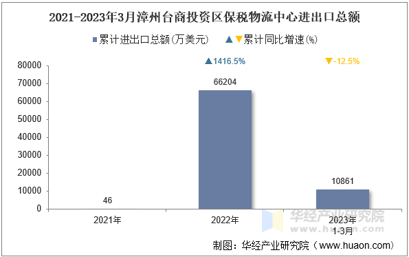 2021-2023年3月漳州台商投资区保税物流中心进出口总额