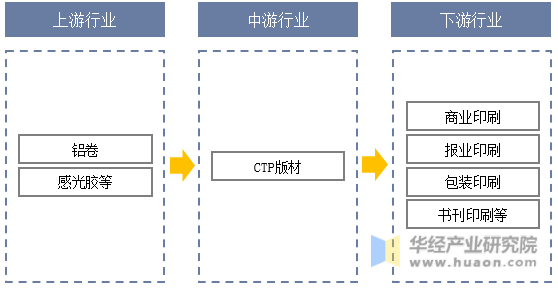 CTP版材行业产业链结构示意图