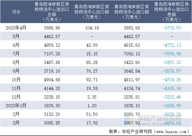 2022-2023年3月青岛西海岸新区保税物流中心进出口额月度情况统计表