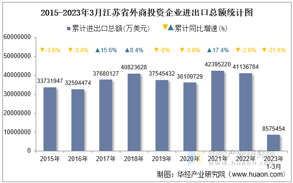 2015-2023年3月江苏省外商投资企业进出口总额统计图