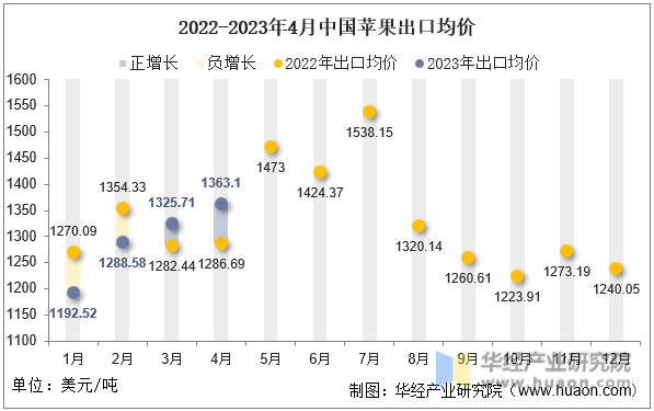 2022-2023年4月中国苹果出口均价