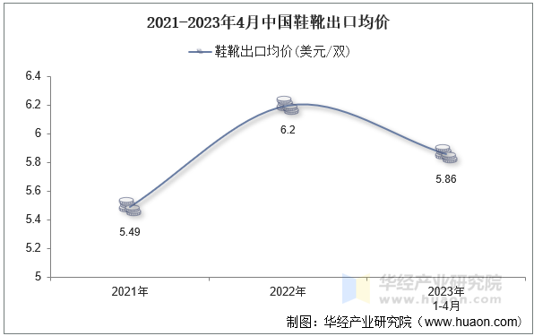 2021-2023年4月中国鞋靴出口均价