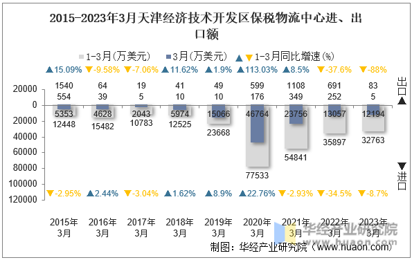 2015-2023年3月天津经济技术开发区保税物流中心进、出口额
