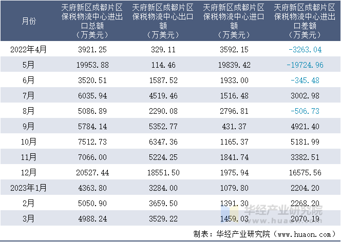 2022-2023年3月天府新区成都片区保税物流中心进出口额月度情况统计表