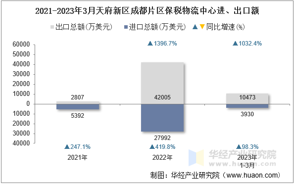 2021-2023年3月天府新区成都片区保税物流中心进、出口额