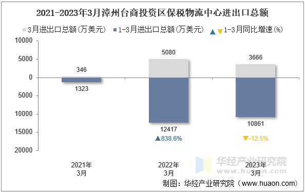 2021-2023年3月漳州台商投资区保税物流中心进出口总额
