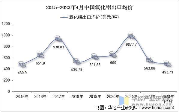 2015-2023年4月中国氧化铝出口均价