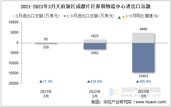 2021-2023年3月天府新区成都片区保税物流中心进出口总额