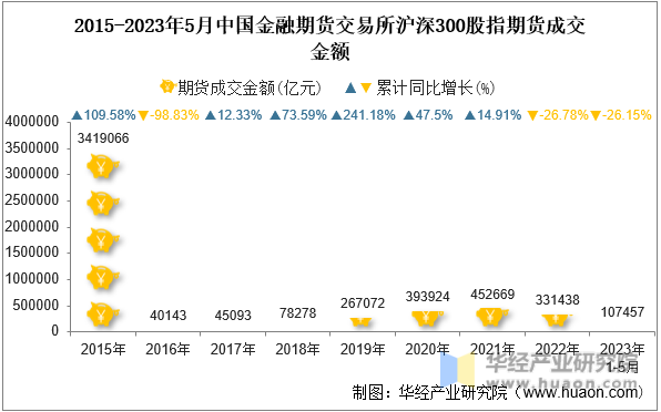2015-2023年5月中国金融期货交易所沪深300股指期货成交金额