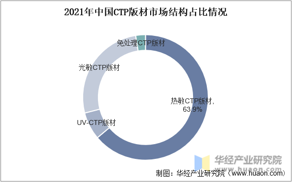 2021年中国CTP版材市场结构占比情况