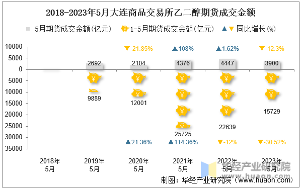 2018-2023年5月大连商品交易所乙二醇期货成交金额