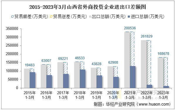 2015-2023年3月山西省外商投资企业进出口差额图