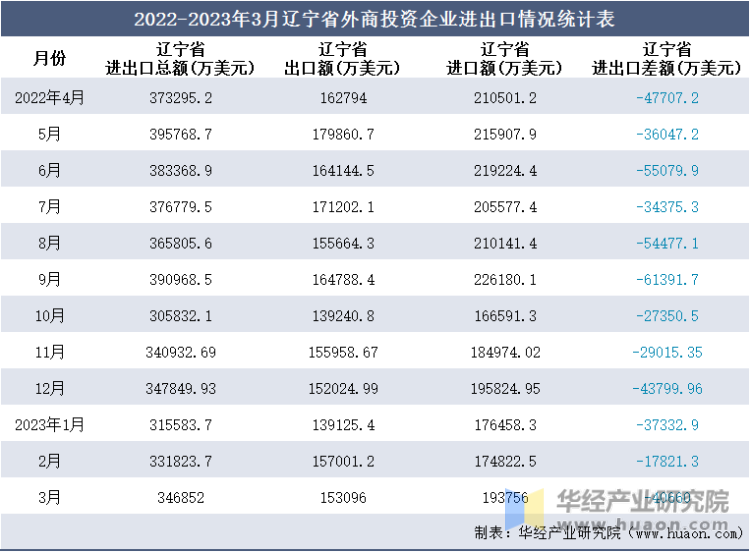 2022-2023年3月辽宁省外商投资企业进出口情况统计表