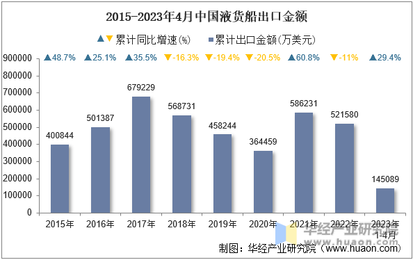 2015-2023年4月中国液货船出口金额