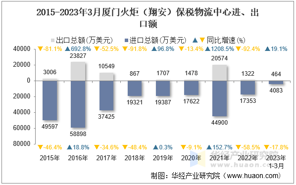 2015-2023年3月厦门火炬（翔安）保税物流中心进、出口额