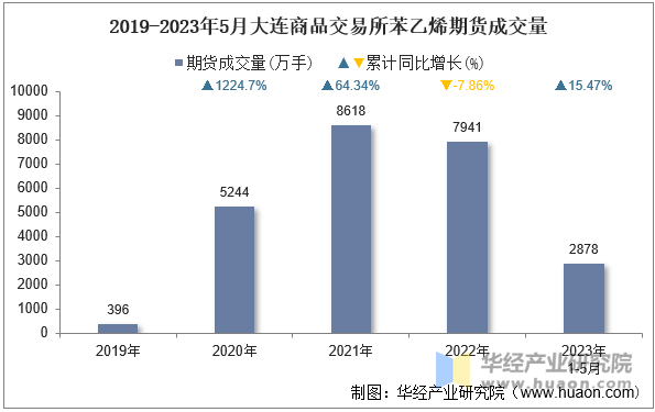 2019-2023年5月大连商品交易所苯乙烯期货成交量