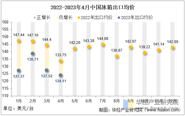 2022-2023年4月中国冰箱出口均价