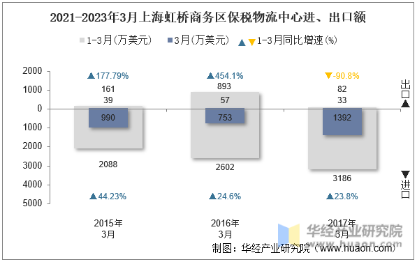 2021-2023年3月上海虹桥商务区保税物流中心进、出口额