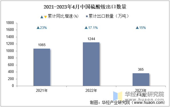 2021-2023年4月中国硫酸铵出口数量