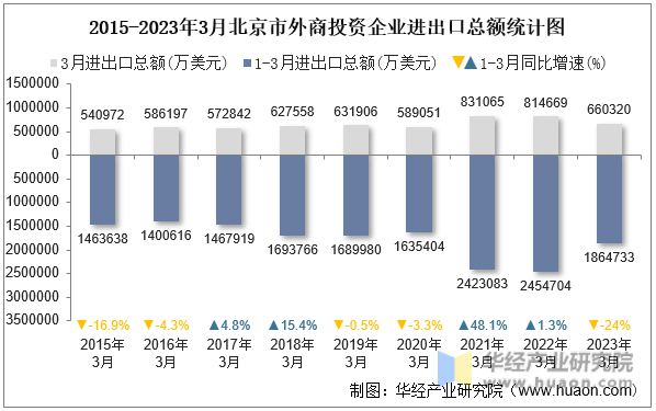 2015-2023年3月北京市外商投资企业进出口总额统计图