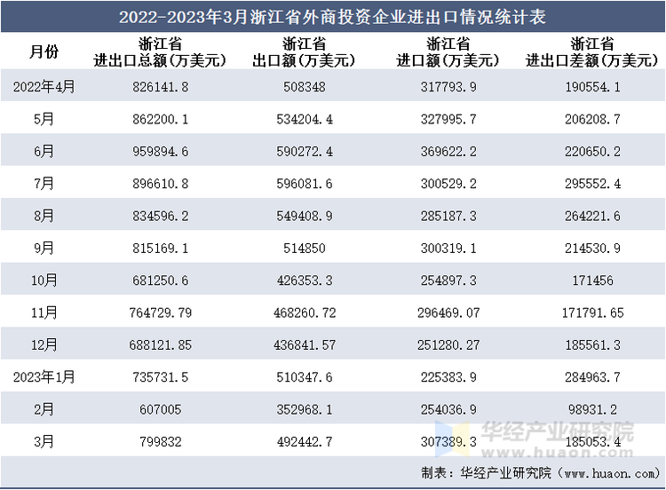 2022-2023年3月浙江省外商投资企业进出口情况统计表