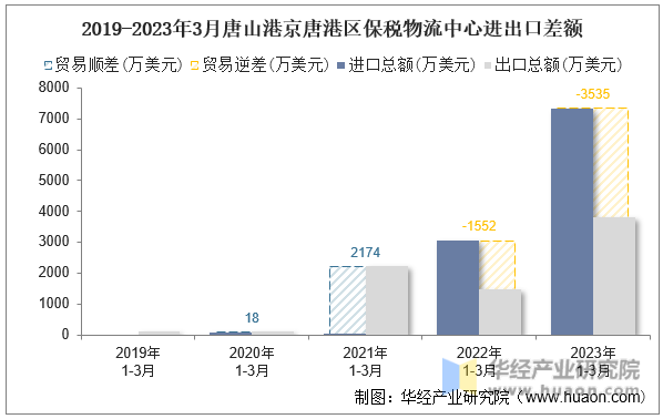 2019-2023年3月唐山港京唐港区保税物流中心进出口差额
