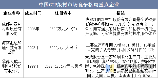 中国CTP版材市场竞争格局重点企业