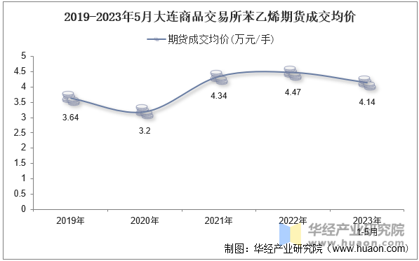 2019-2023年5月大连商品交易所苯乙烯期货成交均价