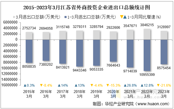 2015-2023年3月江苏省外商投资企业进出口总额统计图