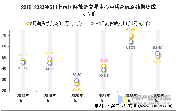 2018-2023年5月上海国际能源交易中心中质含硫原油期货成交均价