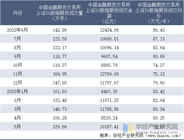 2022-2023年5月中国金融期货交易所上证50股指期货成交情况统计表
