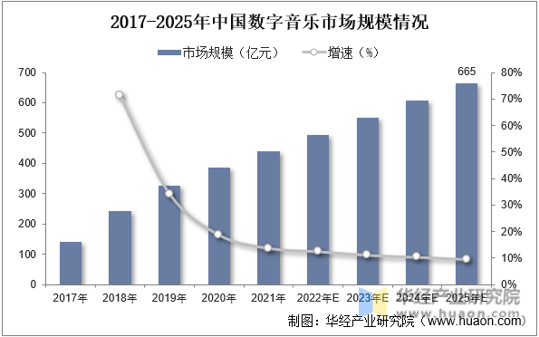 2017-2025年中国数字音乐市场规模情况