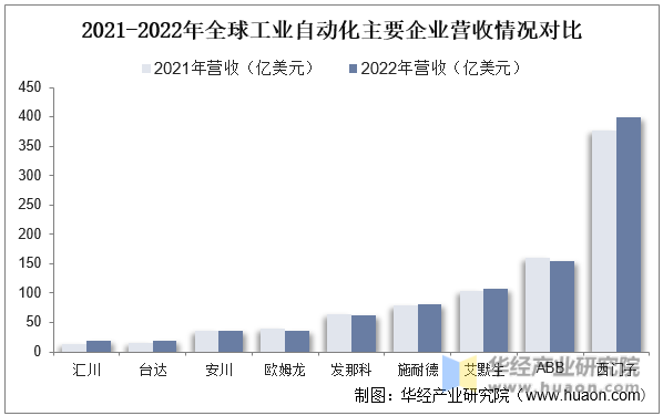 2021-2022年全球工业自动化主要企业营收情况对比