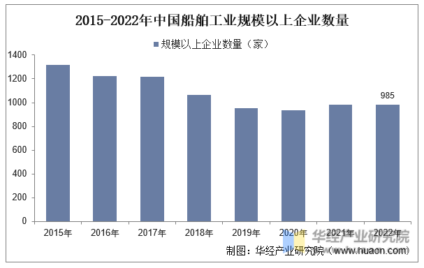 2015-2022年中国船舶工业规模以上企业数量