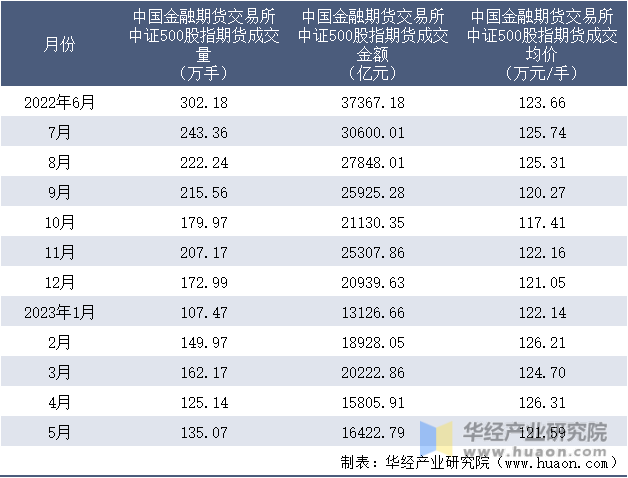 2022-2023年5月中国金融期货交易所中证500股指期货成交情况统计表