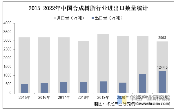 2015-2022年中国合成树脂行业进出口数量统计