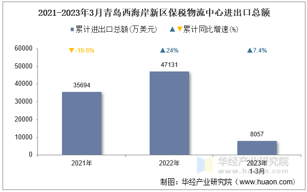 2021-2023年3月青岛西海岸新区保税物流中心进出口总额