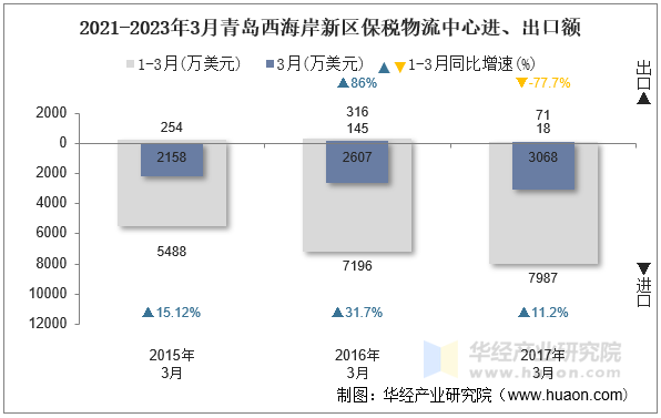 2021-2023年3月青岛西海岸新区保税物流中心进、出口额