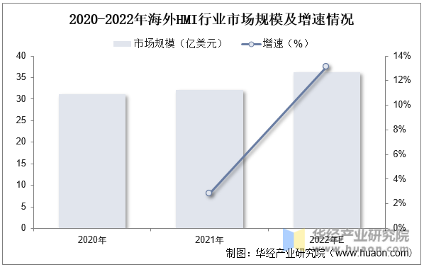 2020-2022年海外HMI行业市场规模及增速情况