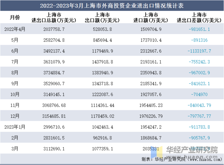 2022-2023年3月上海市外商投资企业进出口情况统计表