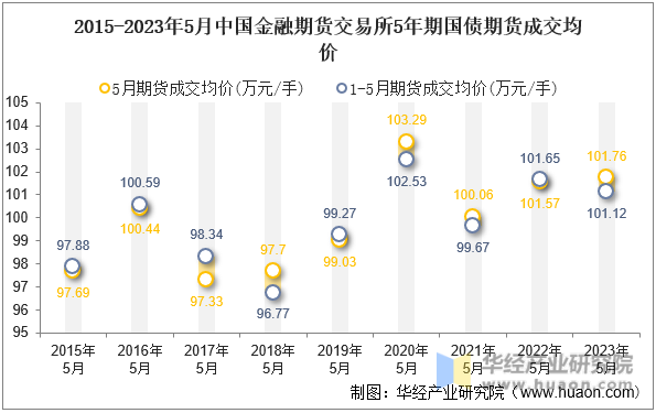 2015-2023年5月中国金融期货交易所5年期国债期货成交均价