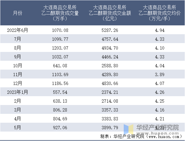 2022-2023年5月大连商品交易所乙二醇期货成交情况统计表