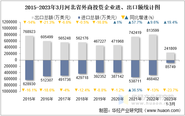 2015-2023年3月河北省外商投资企业进、出口额统计图