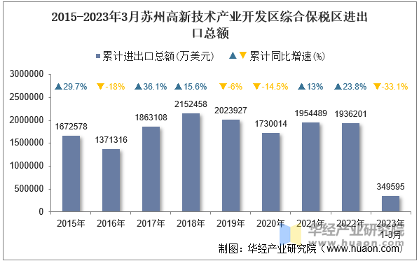 2015-2023年3月苏州高新技术产业开发区综合保税区进出口总额