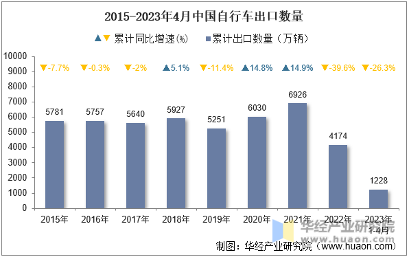 2015-2023年4月中国自行车出口数量