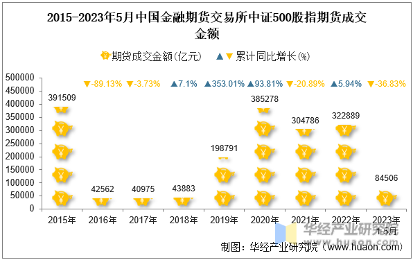 2015-2023年5月中国金融期货交易所中证500股指期货成交金额